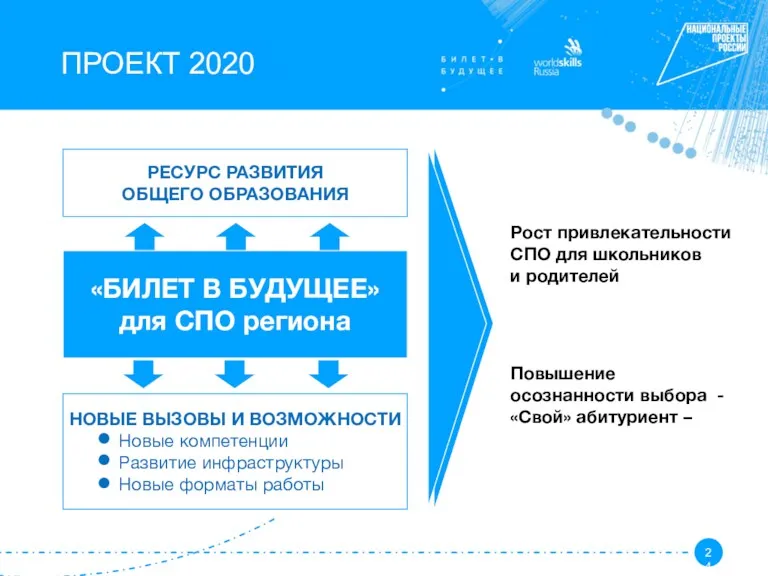 ПРОЕКТ 2020 РЕСУРС РАЗВИТИЯ ОБЩЕГО ОБРАЗОВАНИЯ НОВЫЕ ВЫЗОВЫ И ВОЗМОЖНОСТИ Новые компетенции Развитие