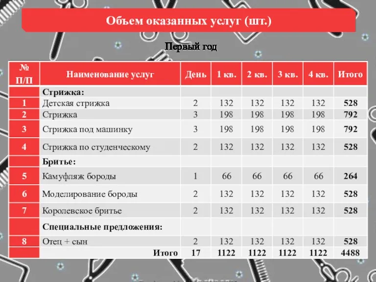 Первый год Объем оказанных услуг (шт.)