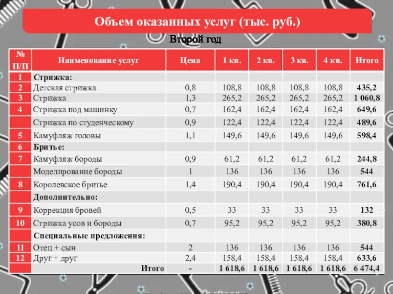 Второй год Объем оказанных услуг (тыс. руб.)