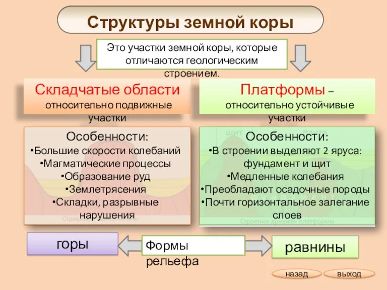 Структуры земной коры Это участки земной коры, которые отличаются геологическим