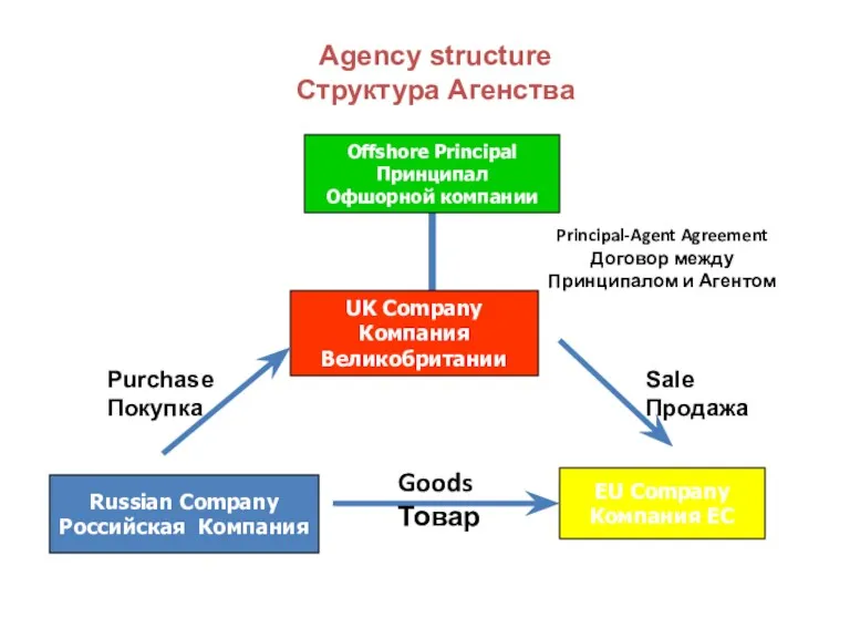 Agency structure Структура Агенства Russian Company Российская Компания EU Company