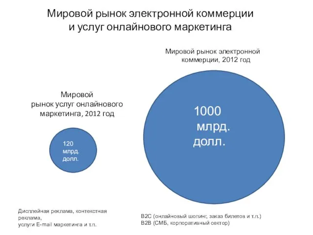 Мировой рынок электронной коммерции, 2012 год 120 млрд. долл. 1000