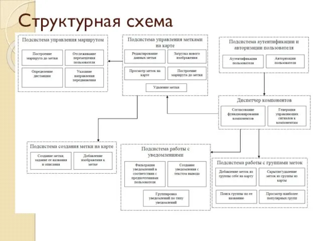 Структурная схема