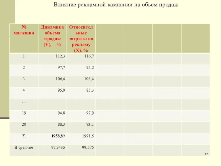 Влияние рекламной кампании на объем продаж