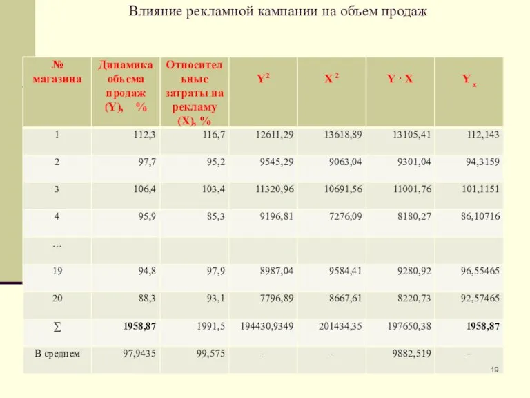 Влияние рекламной кампании на объем продаж