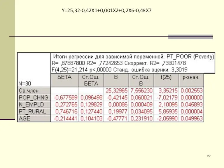 Y=25,32-0,42X1+0,001X2+0,2X6-0,48X7