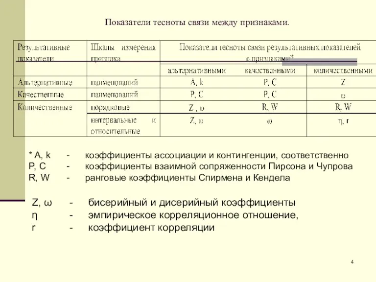 Показатели тесноты связи между признаками. * A, k - коэффициенты