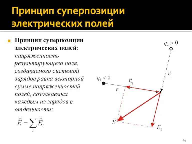 Принцип суперпозиции электрических полей Принцип суперпозиции электрических полей: напряженность результирующего