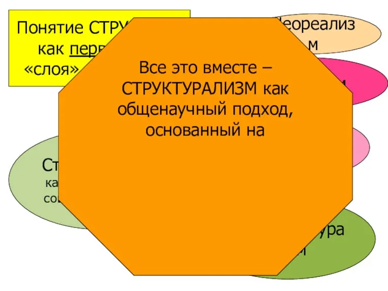 Понятие СТРУКТУРЫ как первичного «слоя» реальности Структурализм как направление в