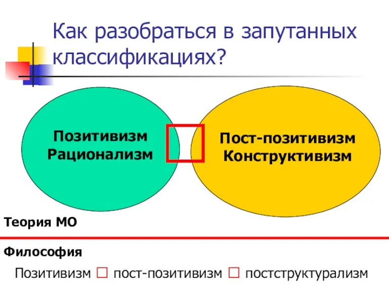 Как разобраться в запутанных классификациях? Позитивизм Рационализм Пост-позитивизм Конструктивизм Теория