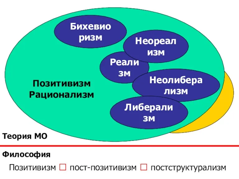 Пост-позитивизм Конструктивизм Теория МО Философия Реализм Неореализм Бихевиоризм Неолиберализм Либерализм