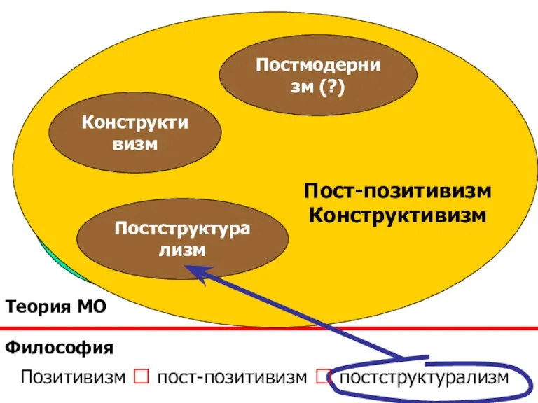 Позитивизм Рационализм Теория МО Философия Конструктивизм Постструктурализм Постмодернизм (?) Позитивизм  пост-позитивизм  постструктурализм Пост-позитивизм Конструктивизм