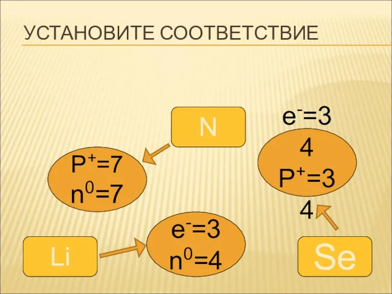 УСТАНОВИТЕ СООТВЕТСТВИЕ P+=7 n0=7 e-=34 P+=34 e-=3 n0=4 N Se Li