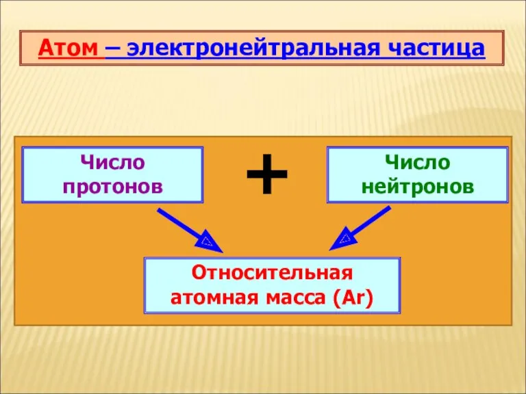 Атом – электронейтральная частица Число нейтронов Число протонов + Относительная атомная масса (Аr)