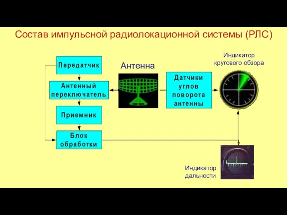 Состав импульсной радиолокационной системы (РЛС) Индикатор дальности Индикатор кругового обзора Антенна