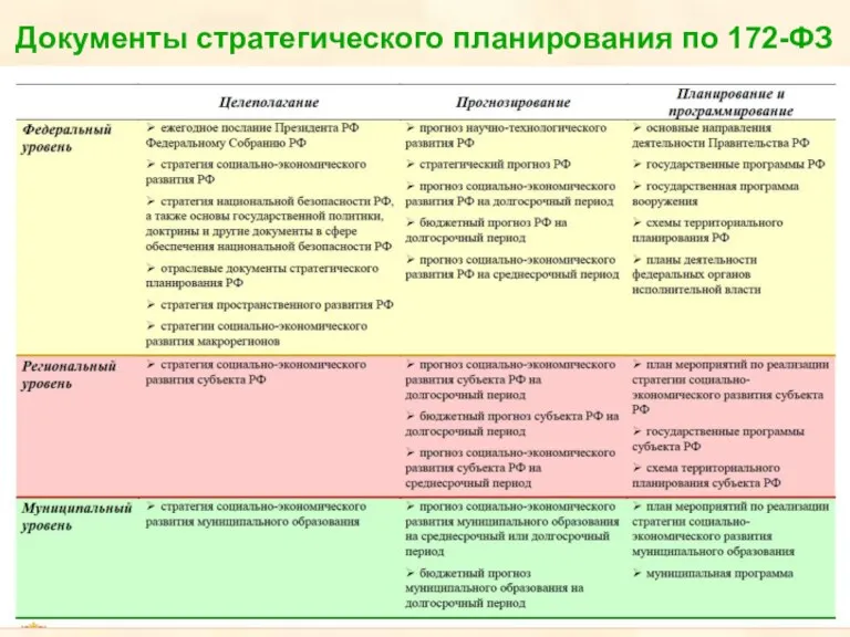 Документы стратегического планирования по 172-ФЗ