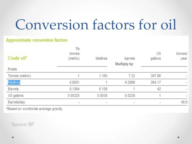 Conversion factors for oil Source: BP