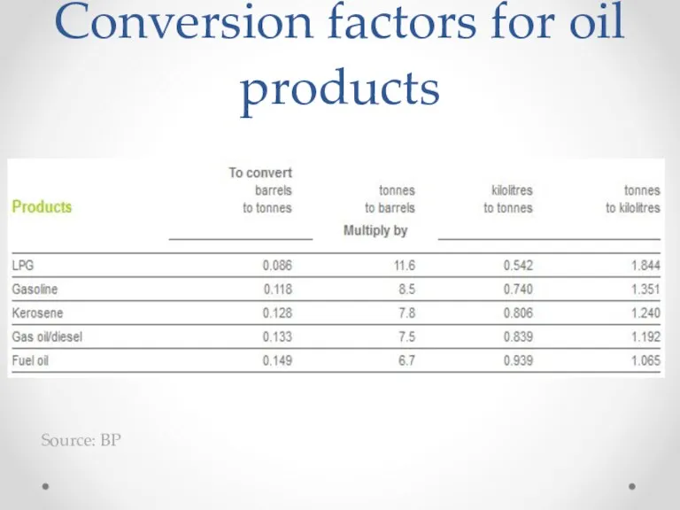 Conversion factors for oil products Source: BP