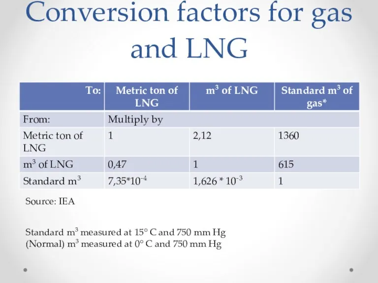 Conversion factors for gas and LNG Standard m3 measured at