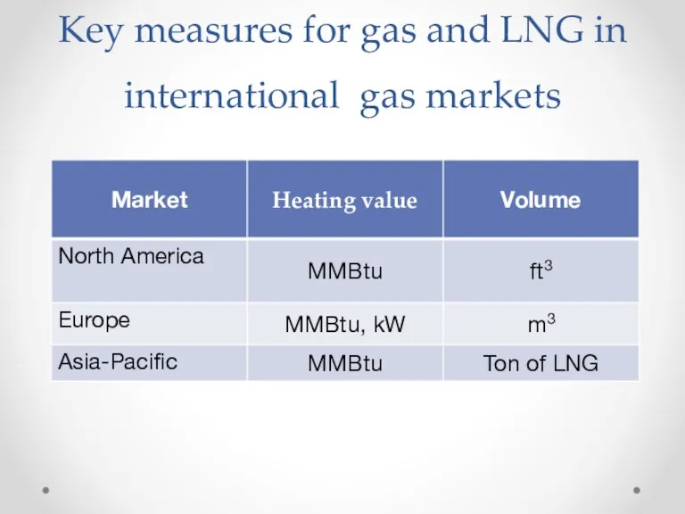 Key measures for gas and LNG in international gas markets