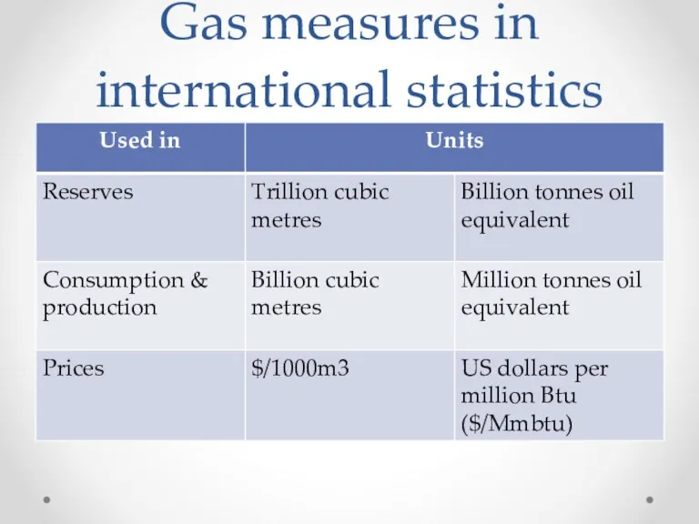 Gas measures in international statistics