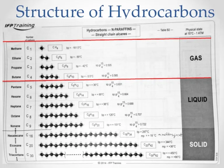 Structure of Hydrocarbons