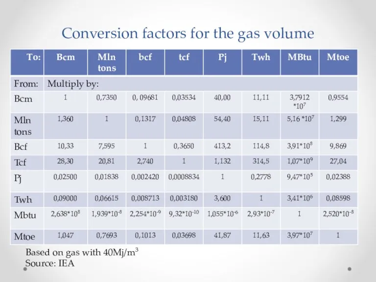 Conversion factors for the gas volume Based on gas with 40Mj/m3 Source: IEA