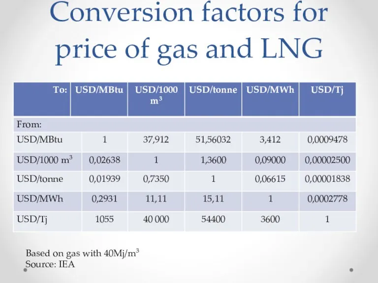 Conversion factors for price of gas and LNG Based on gas with 40Mj/m3 Source: IEA