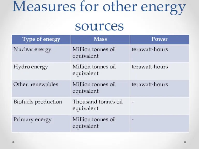 Measures for other energy sources