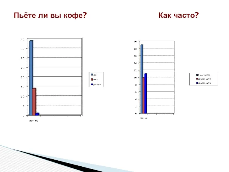 Пьёте ли вы кофе? Как часто?