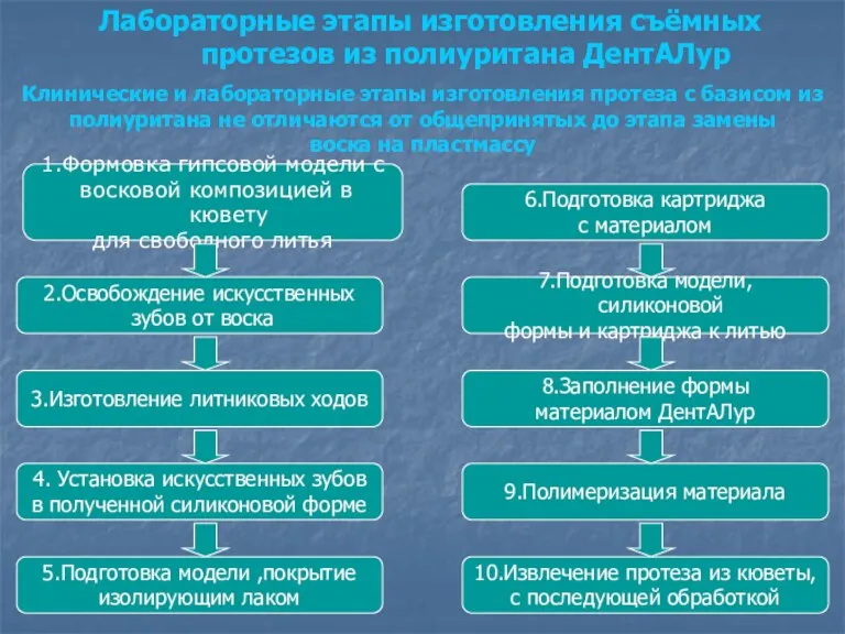 Лабораторные этапы изготовления съёмных протезов из полиуритана ДентАЛур 1.Формовка гипсовой