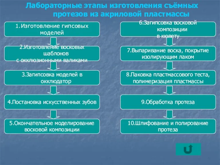 Лабораторные этапы изготовления съёмных протезов из акриловой пластмассы 1.Изготовление гипсовых