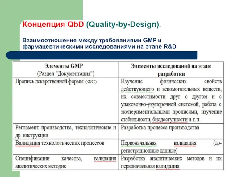 Концепция QbD (Quality-by-Design). Взаимоотношение между требованиями GMP и фармацевтическими исследованиями на этапе R&D