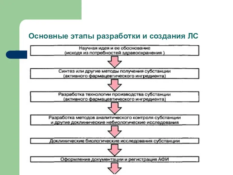 Основные этапы разработки и создания ЛС