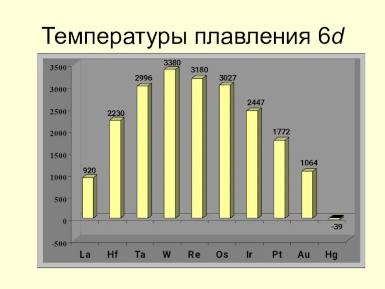 Температуры плавления 6d