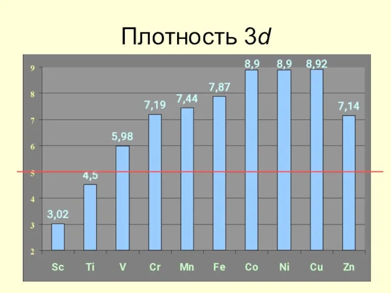 Плотность 3d