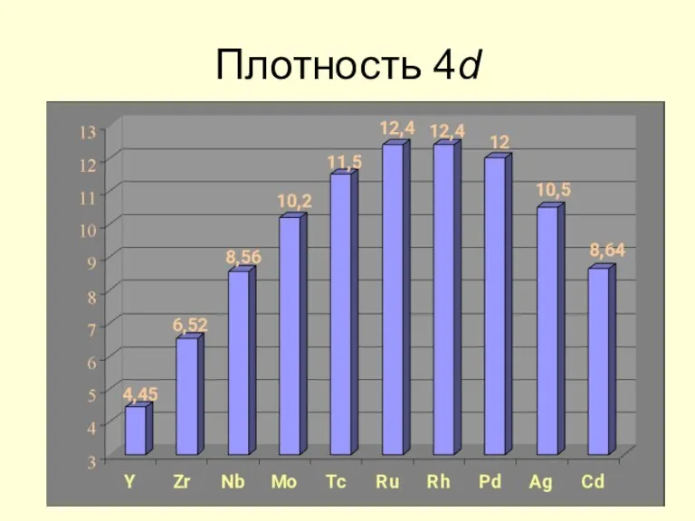 Плотность 4d