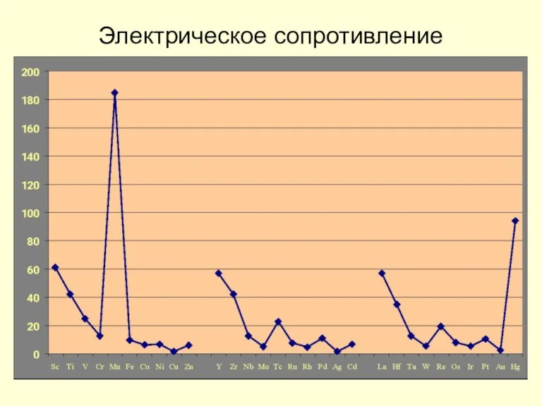 Электрическое сопротивление