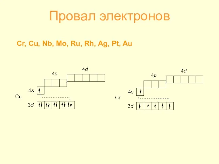 Провал электронов Cr, Cu, Nb, Mo, Ru, Rh, Ag, Pt, Au