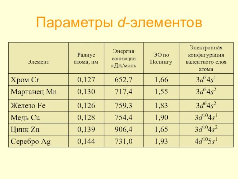 Параметры d-элементов