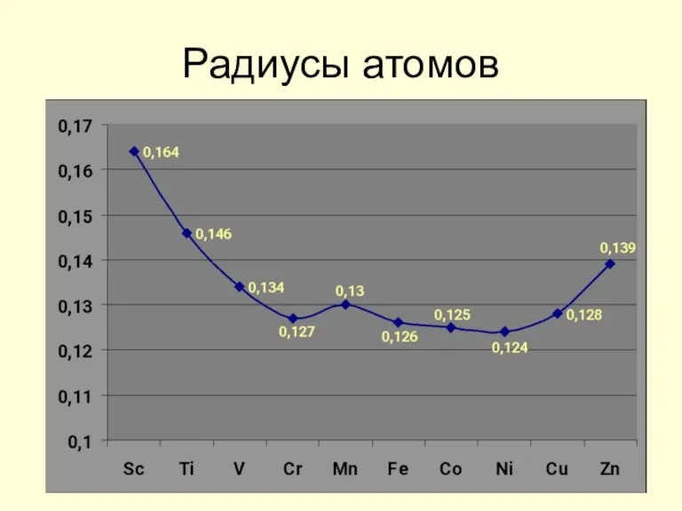 Радиусы атомов