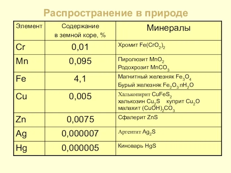 Распространение в природе