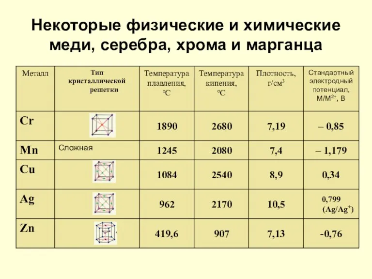 Некоторые физические и химические меди, серебра, хрома и марганца