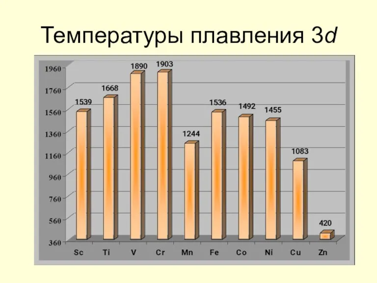 Температуры плавления 3d