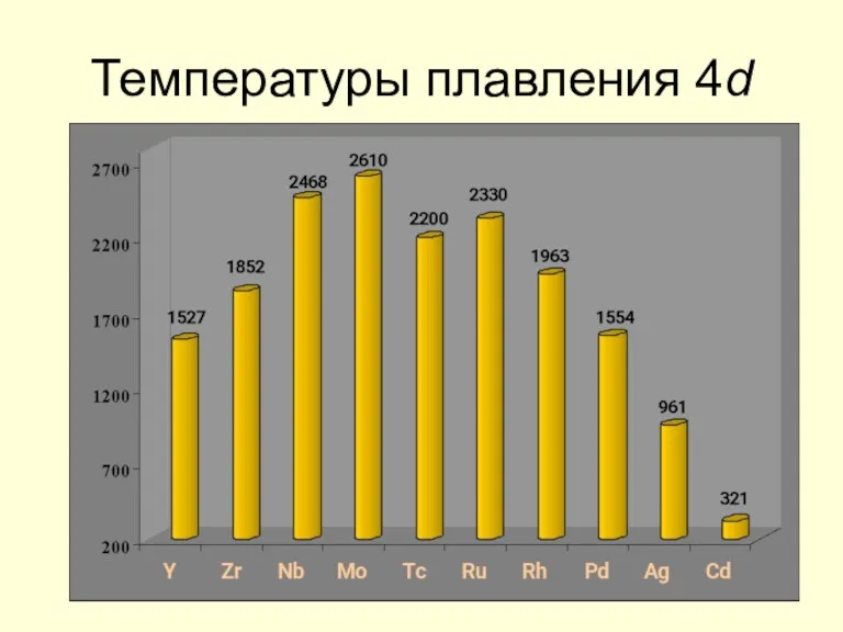 Температуры плавления 4d