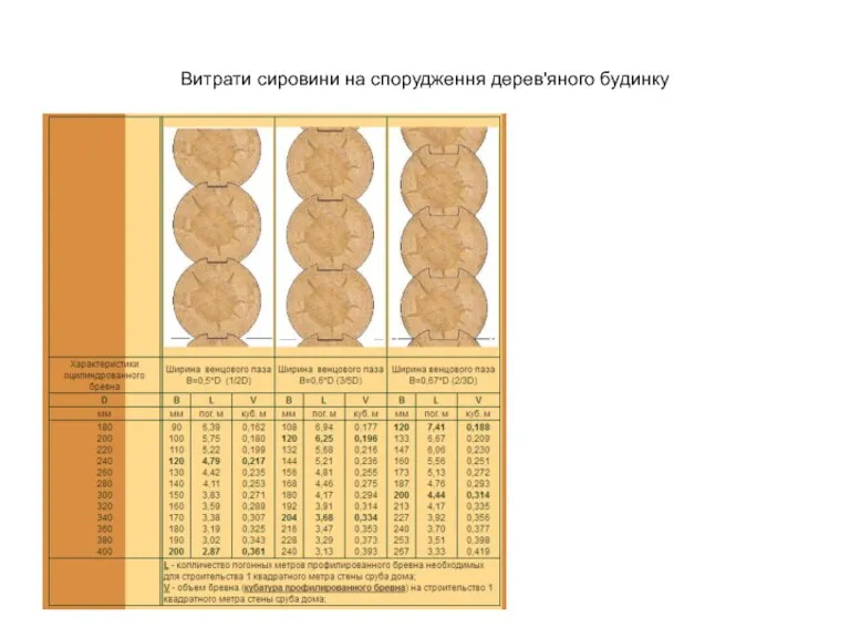 Витрати сировини на спорудження дерев'яного будинку