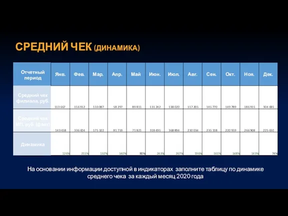 На основании информации доступной в индикаторах заполните таблицу по динамике