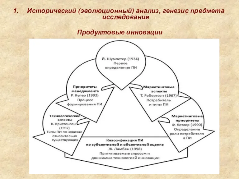 Исторический (эволюционный) анализ, генезис предмета исследования Продуктовые инновации