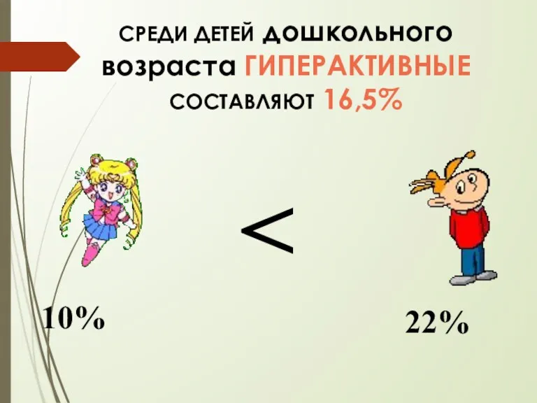 СРЕДИ ДЕТЕЙ дошкольного возраста ГИПЕРАКТИВНЫЕ СОСТАВЛЯЮТ 16,5% 10% 22%