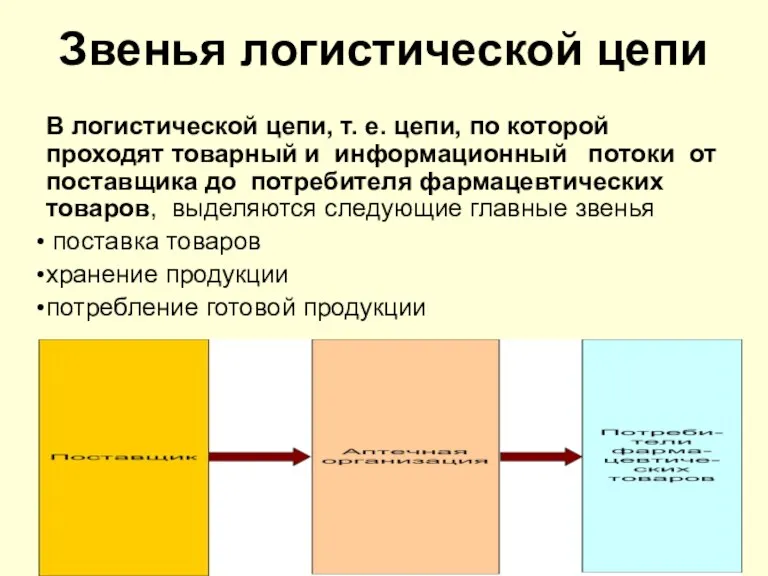 Звенья логистической цепи В логистической цепи, т. е. цепи, по